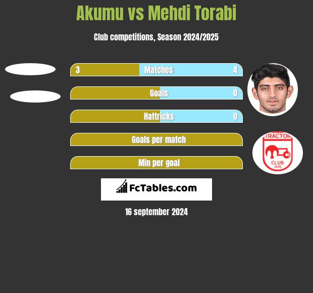 Akumu vs Mehdi Torabi h2h player stats