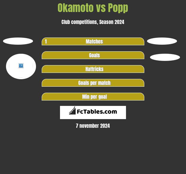 Okamoto vs Popp h2h player stats