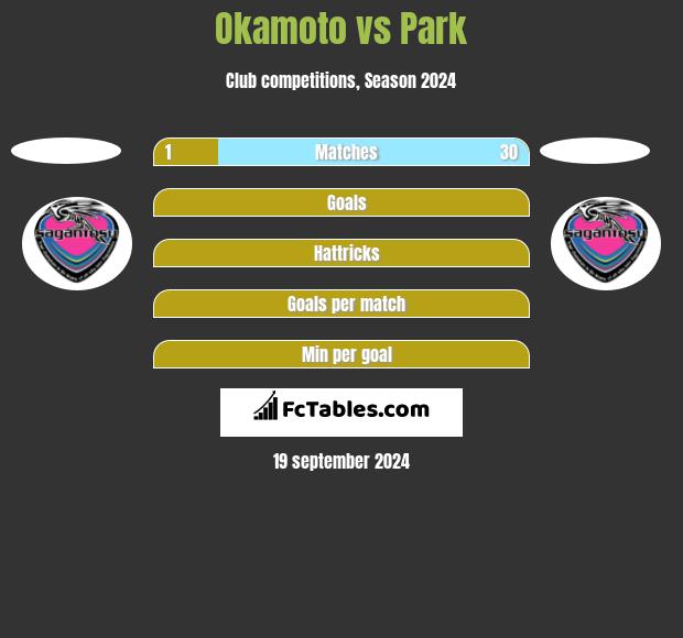 Okamoto vs Park h2h player stats