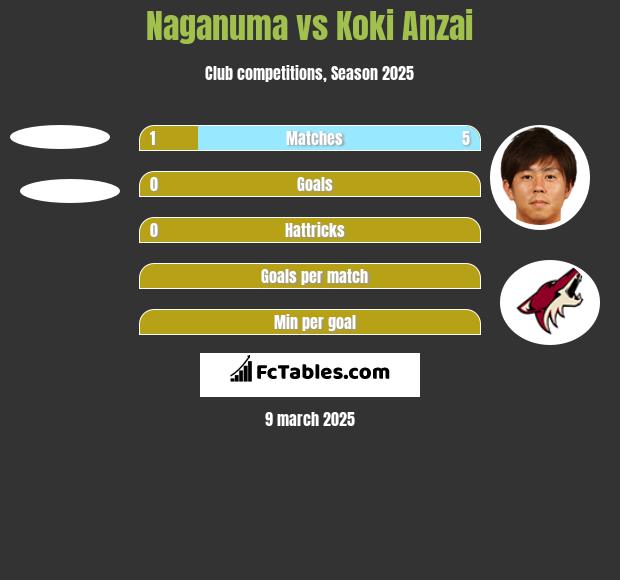 Naganuma vs Koki Anzai h2h player stats