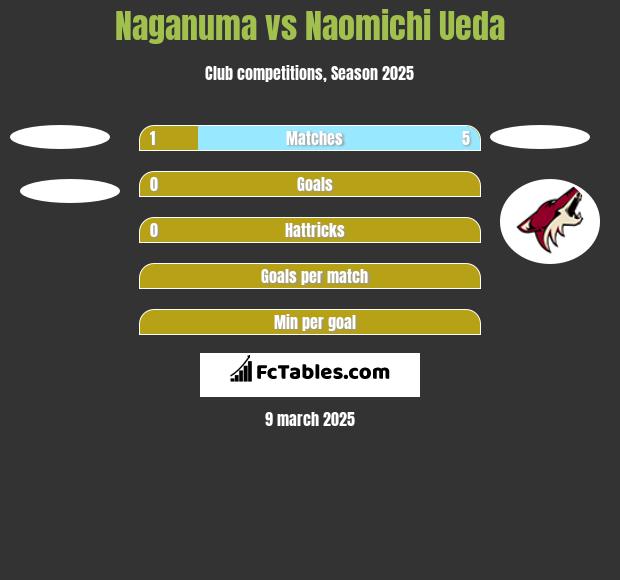 Naganuma vs Naomichi Ueda h2h player stats