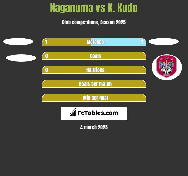 Naganuma vs K. Kudo h2h player stats