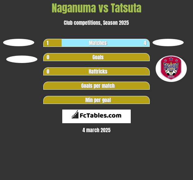 Naganuma vs Tatsuta h2h player stats