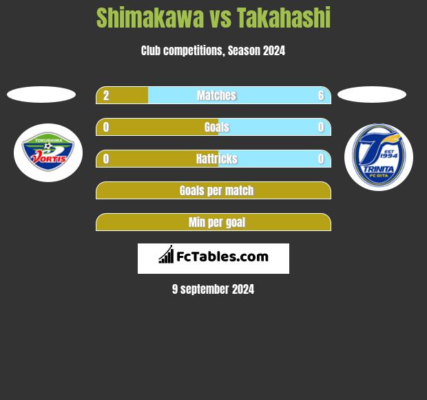 Shimakawa vs Takahashi h2h player stats