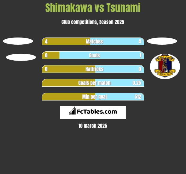 Shimakawa vs Tsunami h2h player stats