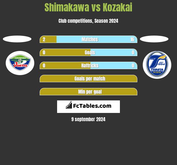 Shimakawa vs Kozakai h2h player stats