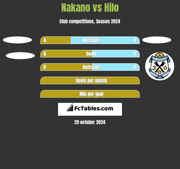 Nakano vs Hilo h2h player stats