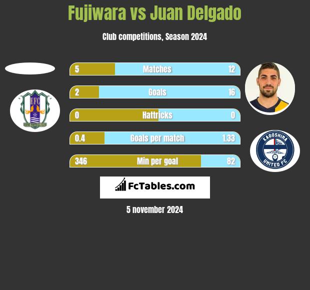 Fujiwara vs Juan Delgado h2h player stats