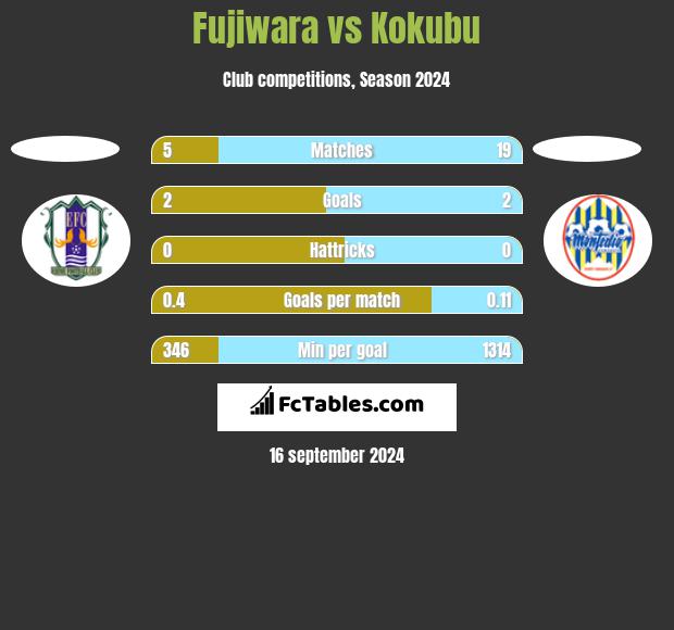 Fujiwara vs Kokubu h2h player stats