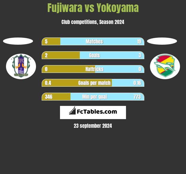 Fujiwara vs Yokoyama h2h player stats