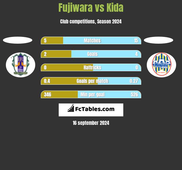 Fujiwara vs Kida h2h player stats