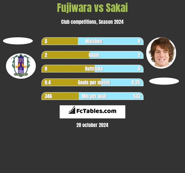 Fujiwara vs Sakai h2h player stats