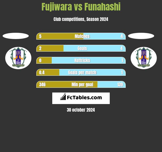 Fujiwara vs Funahashi h2h player stats