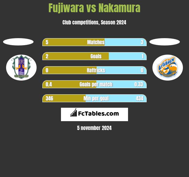 Fujiwara vs Nakamura h2h player stats