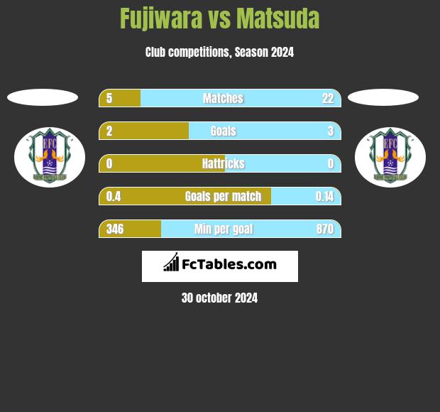 Fujiwara vs Matsuda h2h player stats