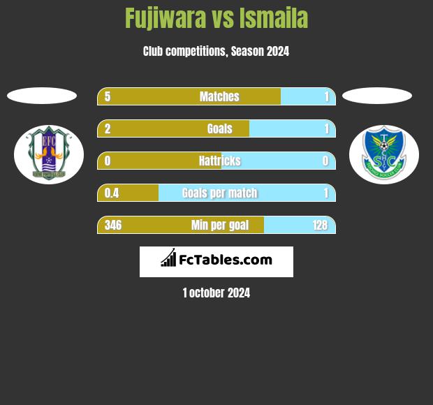 Fujiwara vs Ismaila h2h player stats