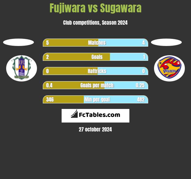 Fujiwara vs Sugawara h2h player stats