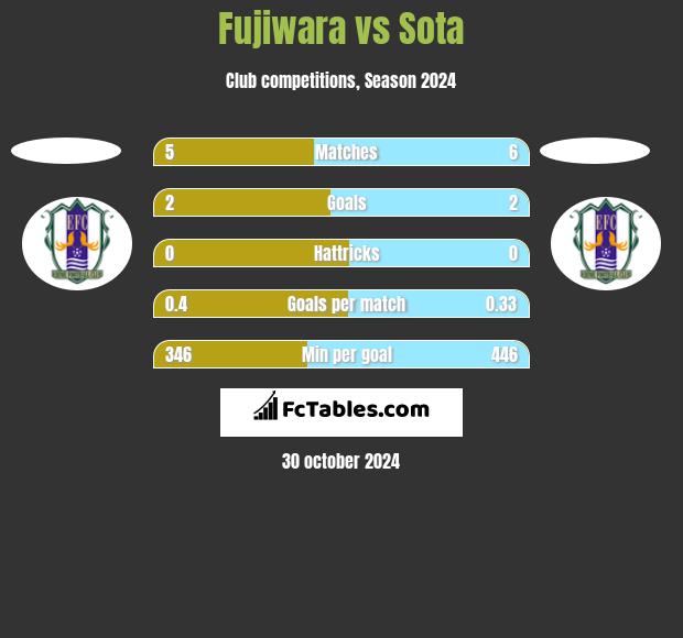 Fujiwara vs Sota h2h player stats