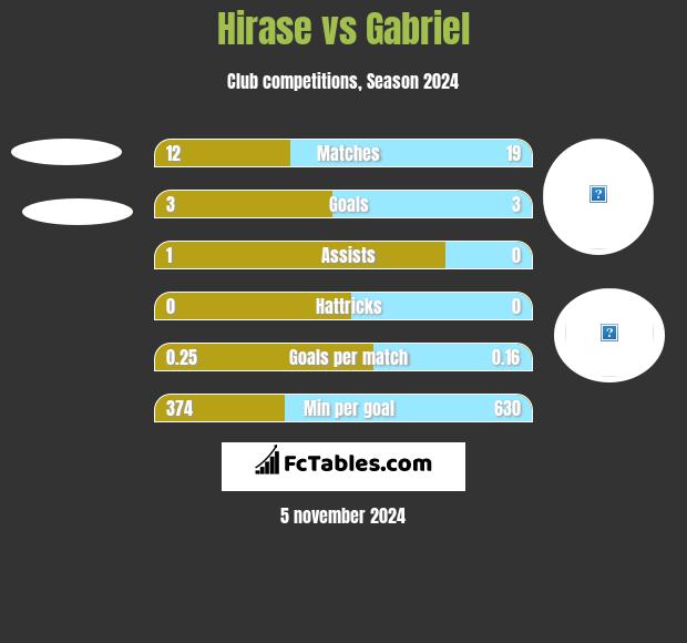 Hirase vs Gabriel h2h player stats