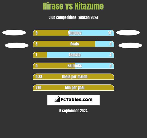 Hirase vs Kitazume h2h player stats