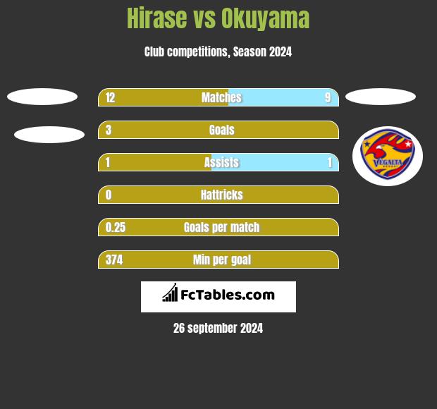 Hirase vs Okuyama h2h player stats