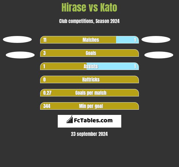 Hirase vs Kato h2h player stats