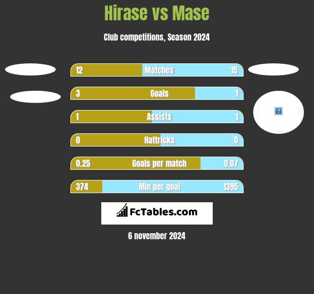 Hirase vs Mase h2h player stats