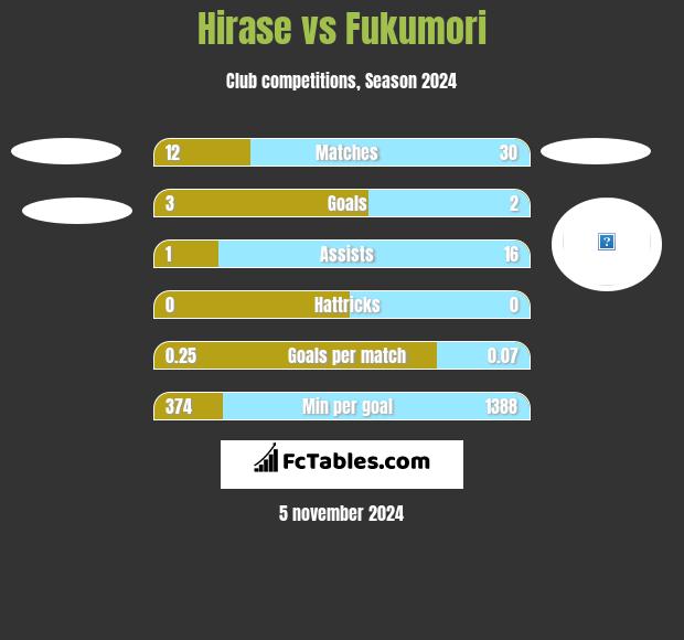 Hirase vs Fukumori h2h player stats