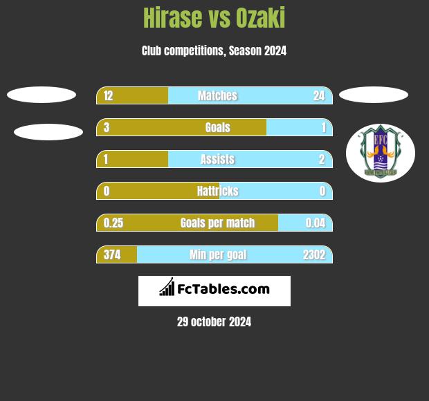 Hirase vs Ozaki h2h player stats