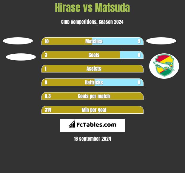 Hirase vs Matsuda h2h player stats