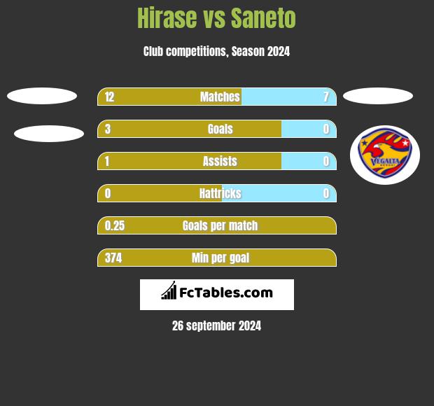 Hirase vs Saneto h2h player stats