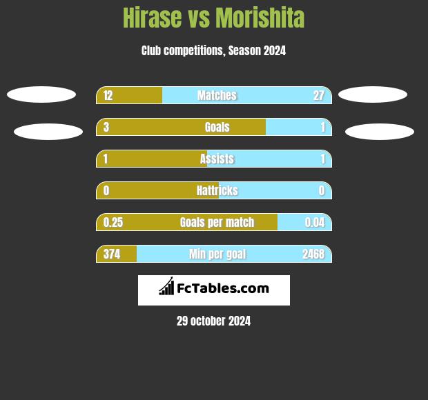 Hirase vs Morishita h2h player stats