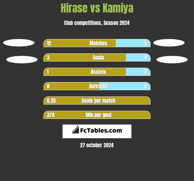 Hirase vs Kamiya h2h player stats