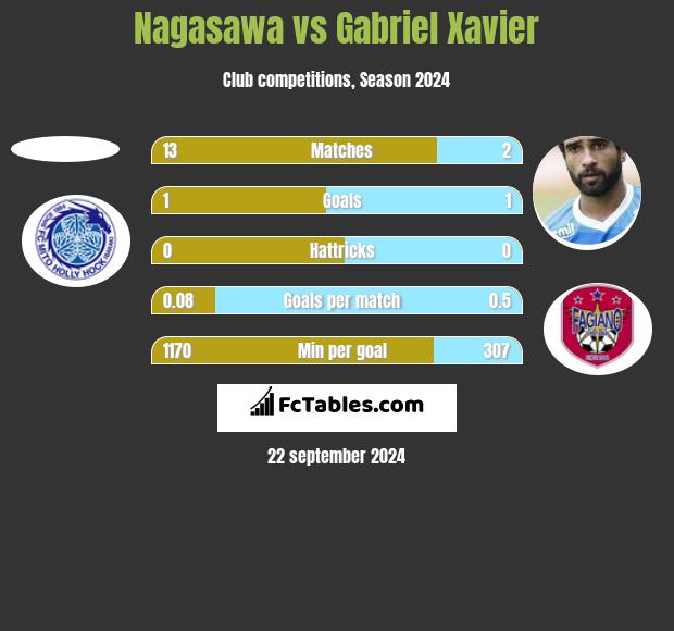 Nagasawa vs Gabriel Xavier h2h player stats