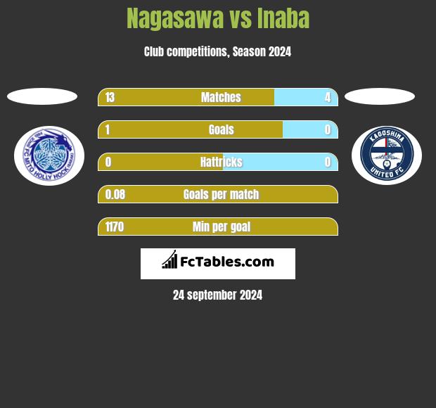 Nagasawa vs Inaba h2h player stats