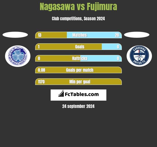 Nagasawa vs Fujimura h2h player stats