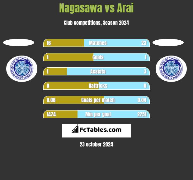 Nagasawa vs Arai h2h player stats