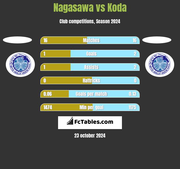 Nagasawa vs Koda h2h player stats