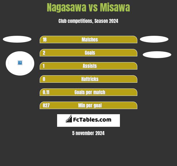 Nagasawa vs Misawa h2h player stats