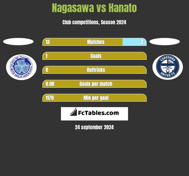 Nagasawa vs Hanato h2h player stats