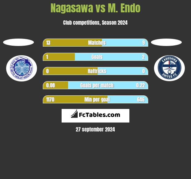 Nagasawa vs M. Endo h2h player stats