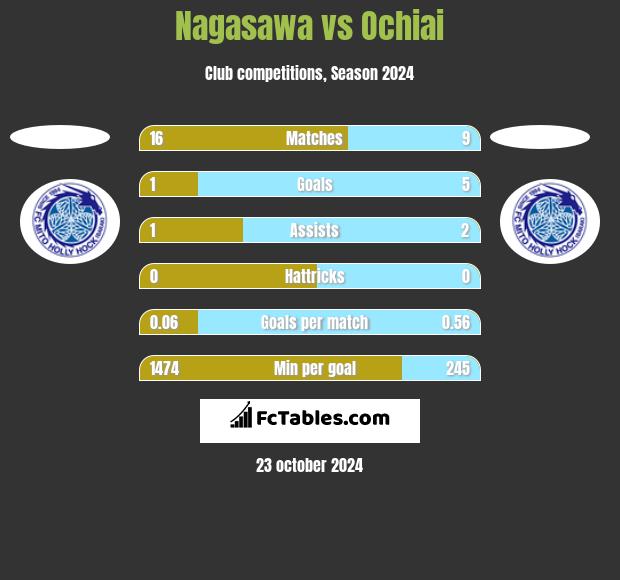 Nagasawa vs Ochiai h2h player stats