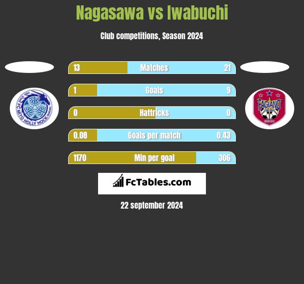 Nagasawa vs Iwabuchi h2h player stats