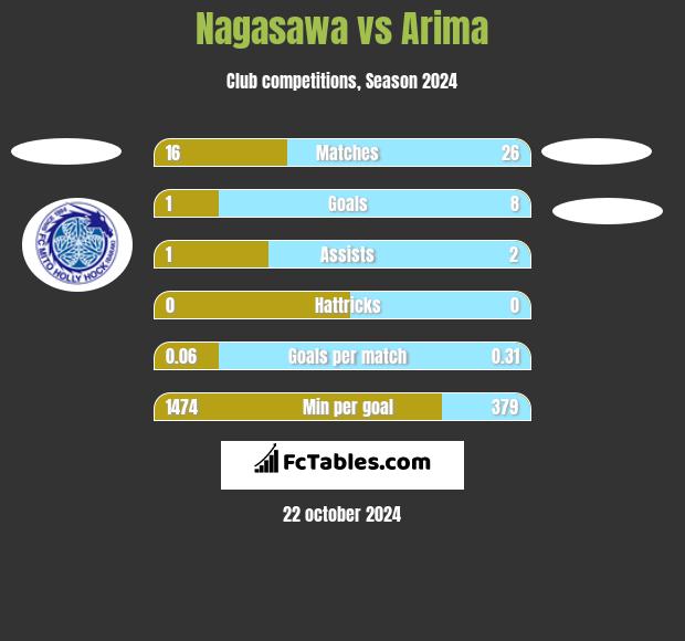 Nagasawa vs Arima h2h player stats