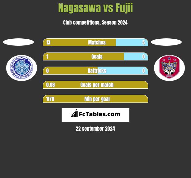 Nagasawa vs Fujii h2h player stats