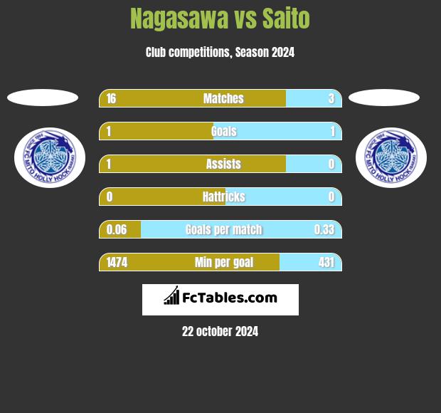 Nagasawa vs Saito h2h player stats