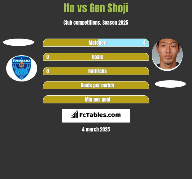 Ito vs Gen Shoji h2h player stats