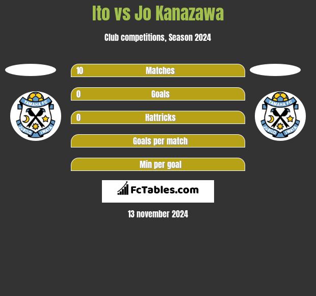 Ito vs Jo Kanazawa h2h player stats