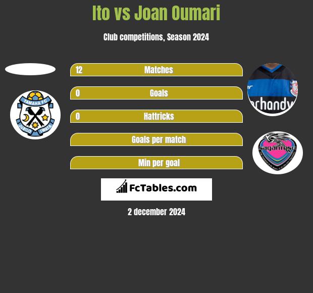 Ito vs Joan Oumari h2h player stats