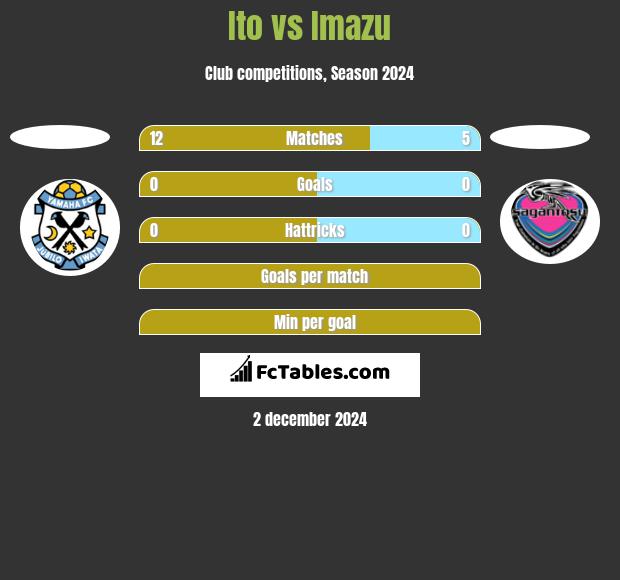 Ito vs Imazu h2h player stats